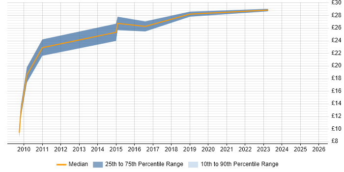 Contractor hourly rate distribution trend for Junior Project Manager job vacancies in Cheshire