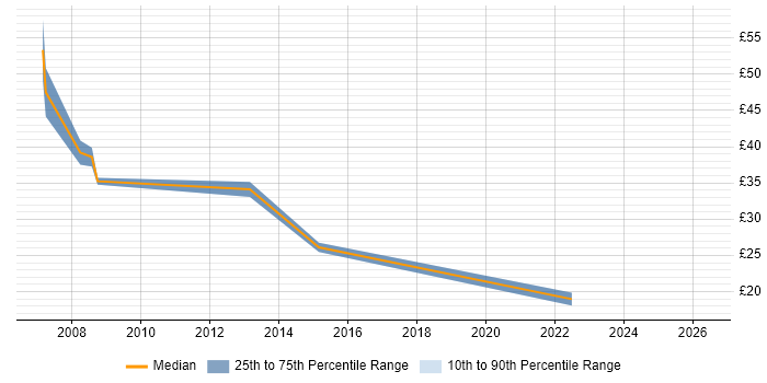 Contractor hourly rate distribution trend for jobs in Cheshire citing Knowledge Transfer