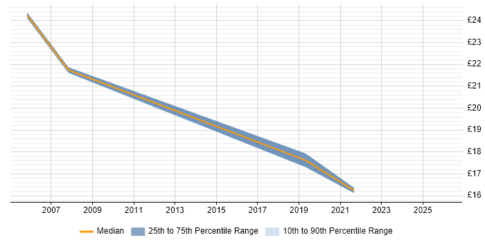Contractor hourly rate distribution trend for jobs in Knutsford citing Active Directory