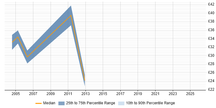 Contractor hourly rate distribution trend for jobs in Knutsford citing Banking