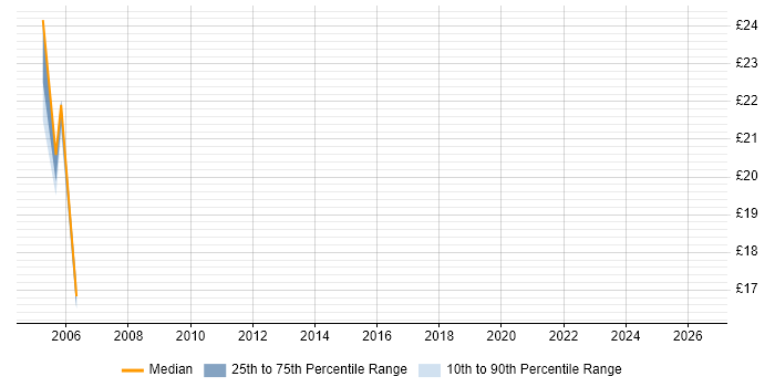 Contractor hourly rate distribution trend for jobs in Knutsford citing Citrix