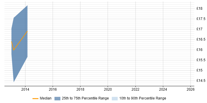 Contractor hourly rate distribution trend for jobs in Knutsford citing Degree
