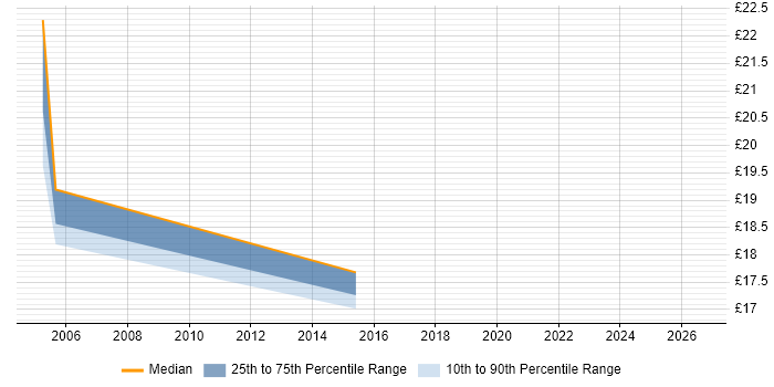 Contractor hourly rate distribution trend for jobs in Knutsford citing Microsoft Certification
