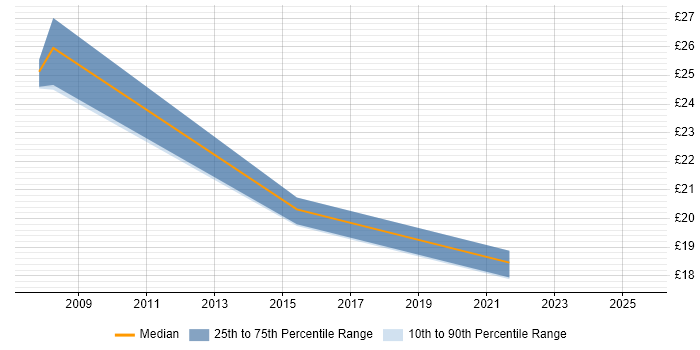 Contractor hourly rate distribution trend for jobs in Knutsford citing Microsoft