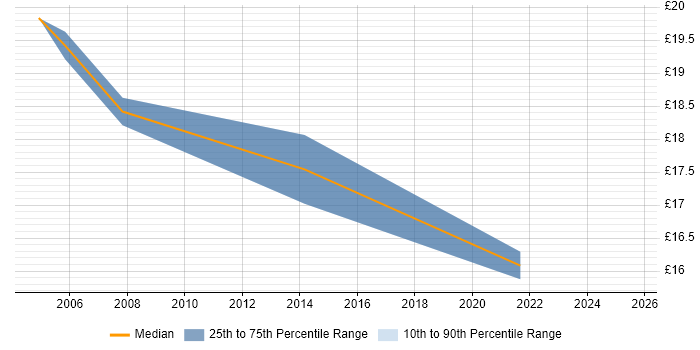 Contractor hourly rate distribution trend for jobs in Knutsford citing Microsoft Office