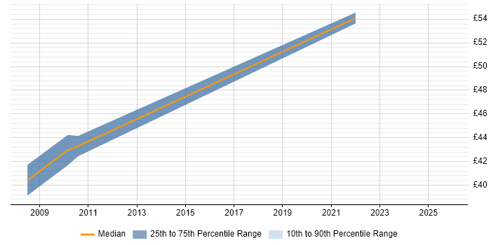 Contractor hourly rate distribution trend for jobs in Knutsford citing Project Management
