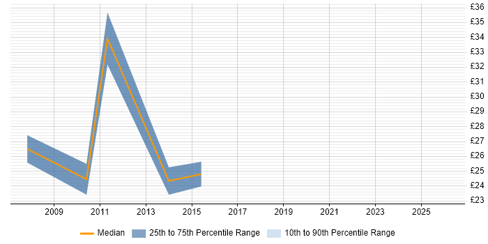 Contractor hourly rate distribution trend for jobs in Knutsford citing SLA