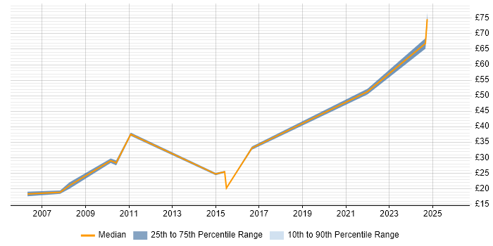 Contractor hourly rate distribution trend for jobs in Knutsford citing Social Skills