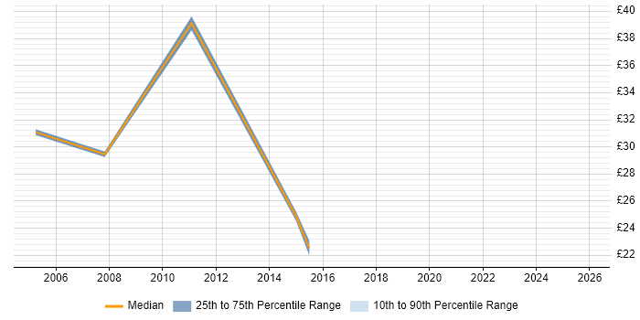 Contractor hourly rate distribution trend for Support Analyst job vacancies in Knutsford