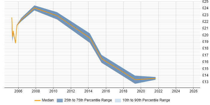 Contractor hourly rate distribution trend for jobs in Knutsford citing Windows