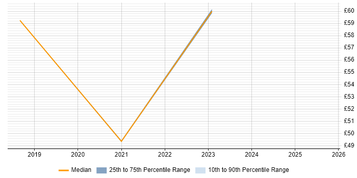 Contractor hourly rate distribution trend for jobs in Cheshire citing Kubernetes