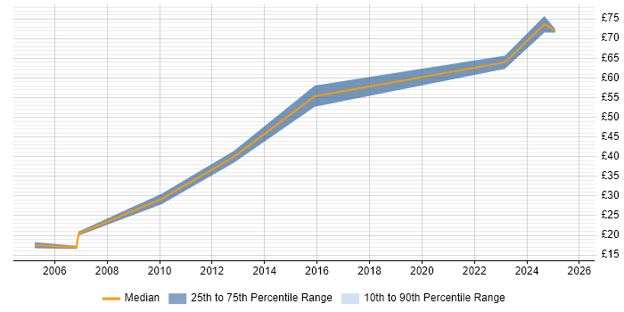 Contractor hourly rate distribution trend for jobs in Cheshire citing Legacy Systems Contractor hourly rate distribution trend for jobs in Cheshire citing Legacy Systems