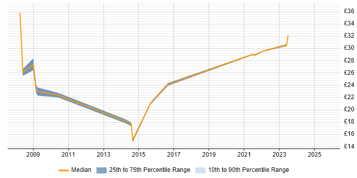 Contractor hourly rate distribution trend for jobs in Cheshire citing Line Management Contractor hourly rate distribution trend for jobs in Cheshire citing Line Management