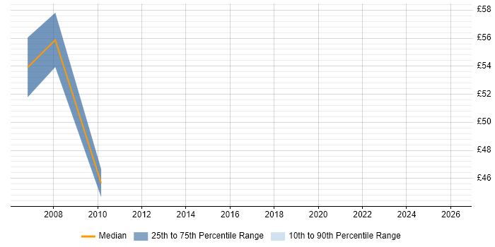 Contractor hourly rate distribution trend for jobs in Cheshire citing LoadRunner