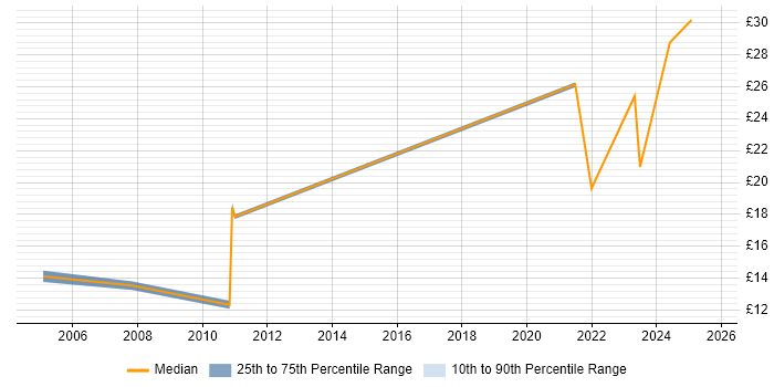 Contractor hourly rate distribution trend for jobs in Cheshire citing Logistics