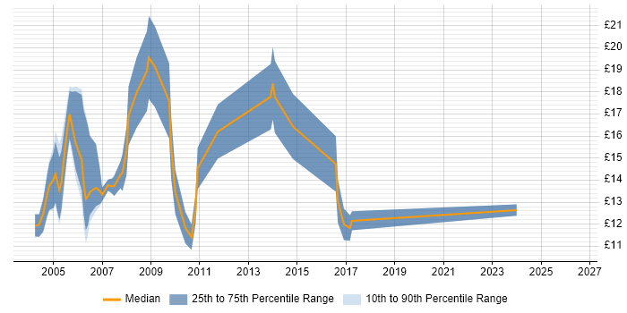 Contractor hourly rate distribution trend for jobs in Cheshire citing Lotus