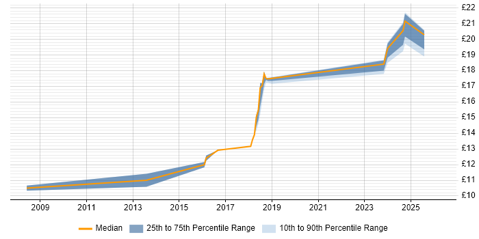 Contractor hourly rate distribution trend for jobs in Cheshire citing Mac OS