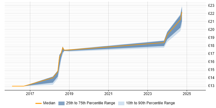 Contractor hourly rate distribution trend for jobs in Macclesfield citing Apple iOS
