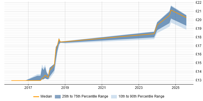 Contractor hourly rate distribution trend for jobs in Macclesfield citing Apple