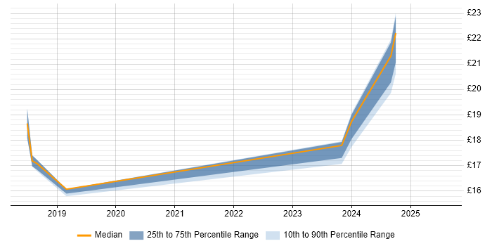 Contractor hourly rate distribution trend for jobs in Macclesfield citing Asset Management