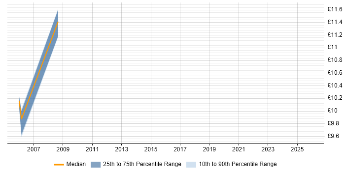 Contractor hourly rate distribution trend for jobs in Macclesfield citing Change Control