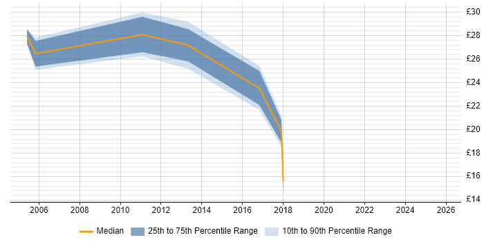 Contractor hourly rate distribution trend for jobs in Macclesfield citing Cisco