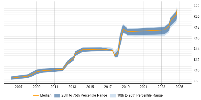 Contractor hourly rate distribution trend for jobs in Macclesfield citing Customer Service Contractor hourly rate distribution trend for jobs in Macclesfield citing Customer Service