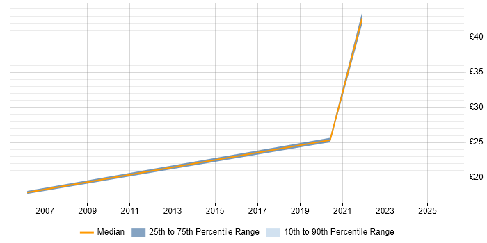 Contractor hourly rate distribution trend for jobs in Macclesfield citing Data Analysis