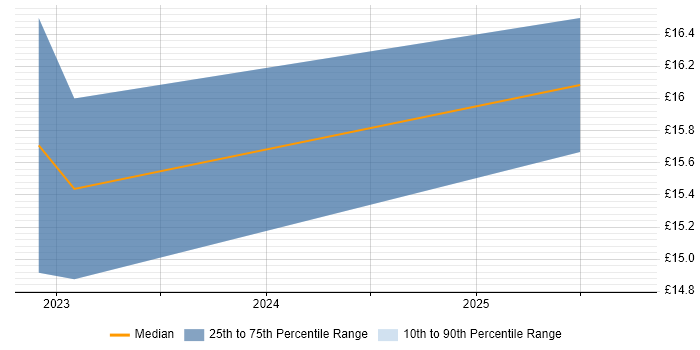 Contractor hourly rate distribution trend for jobs in Macclesfield citing Data Entry