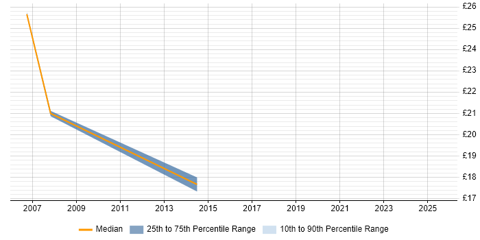 Contractor hourly rate distribution trend for jobs in Macclesfield citing ERP Contractor hourly rate distribution trend for jobs in Macclesfield citing ERP