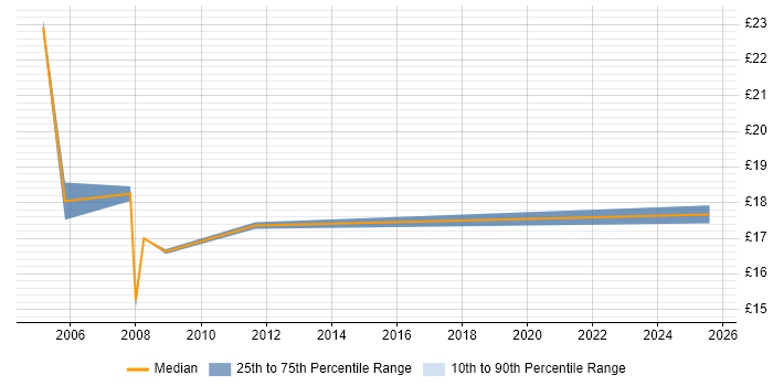 Contractor hourly rate distribution trend for jobs in Macclesfield citing Finance Contractor hourly rate distribution trend for jobs in Macclesfield citing Finance