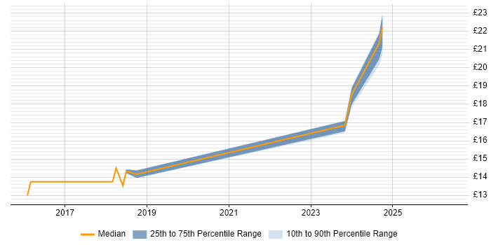 Contractor hourly rate distribution trend for jobs in Macclesfield citing Information Security