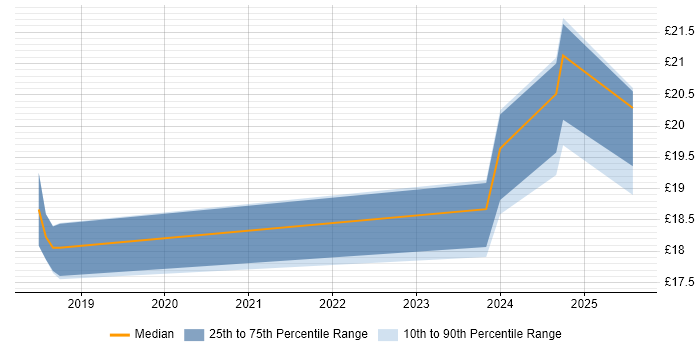 Contractor hourly rate distribution trend for jobs in Macclesfield citing Inventory Management