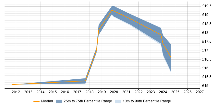 Contractor hourly rate distribution trend for IT Engineer job vacancies in Macclesfield