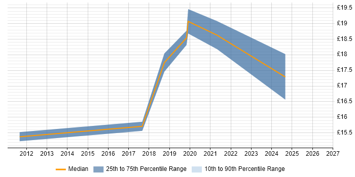 Contractor hourly rate distribution trend for IT Support Engineer job vacancies in Macclesfield