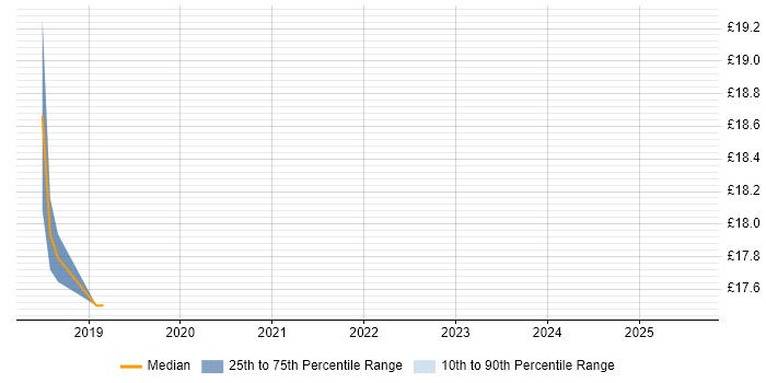 Contractor hourly rate distribution trend for jobs in Macclesfield citing ITSM Contractor hourly rate distribution trend for jobs in Macclesfield citing ITSM