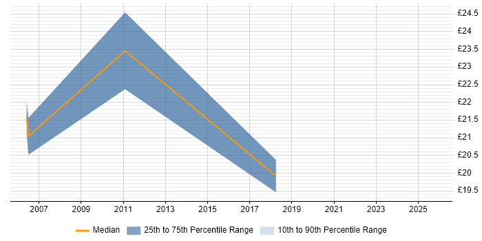 Contractor hourly rate distribution trend for jobs in Macclesfield citing Linux
