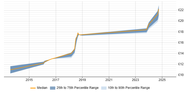 Contractor hourly rate distribution trend for jobs in Macclesfield citing Mac OS
