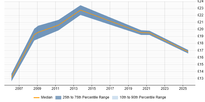 Contractor hourly rate distribution trend for jobs in Macclesfield citing Manufacturing