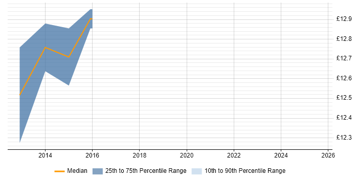 Contractor hourly rate distribution trend for jobs in Macclesfield citing Mathematics Contractor hourly rate distribution trend for jobs in Macclesfield citing Mathematics