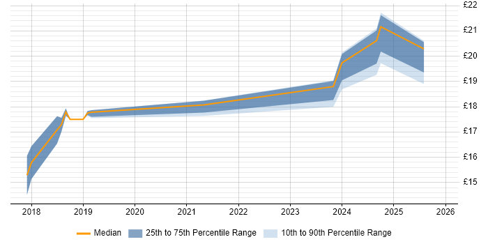 Contractor hourly rate distribution trend for jobs in Macclesfield citing Microsoft 365