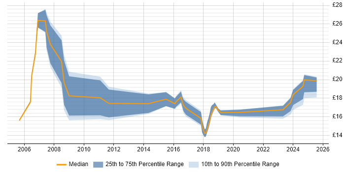 Contractor hourly rate distribution trend for jobs in Macclesfield citing Microsoft Contractor hourly rate distribution trend for jobs in Macclesfield citing Microsoft