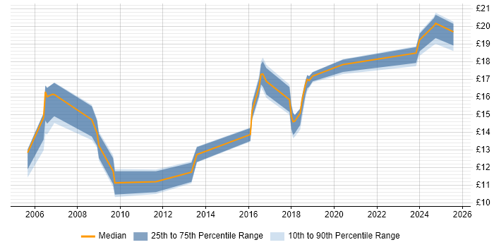 Contractor hourly rate distribution trend for jobs in Macclesfield citing Microsoft Office