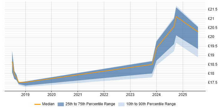 Contractor hourly rate distribution trend for jobs in Macclesfield citing OneDrive