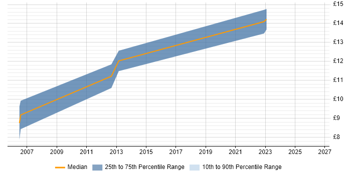 Contractor hourly rate distribution trend for jobs in Macclesfield citing Organisational Skills