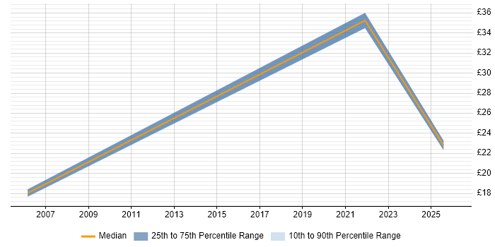 Contractor hourly rate distribution trend for jobs in Macclesfield citing SAP