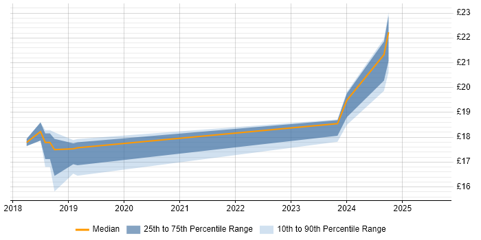 Contractor hourly rate distribution trend for jobs in Macclesfield citing ServiceNow