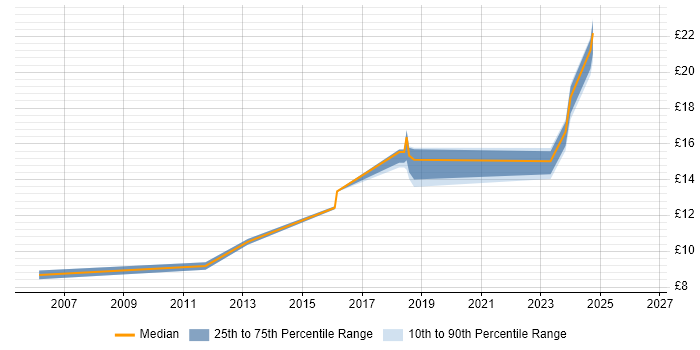 Contractor hourly rate distribution trend for jobs in Macclesfield citing SLA