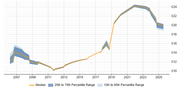 Contractor hourly rate distribution trend for jobs in Macclesfield citing Social Skills Contractor hourly rate distribution trend for jobs in Macclesfield citing Social Skills