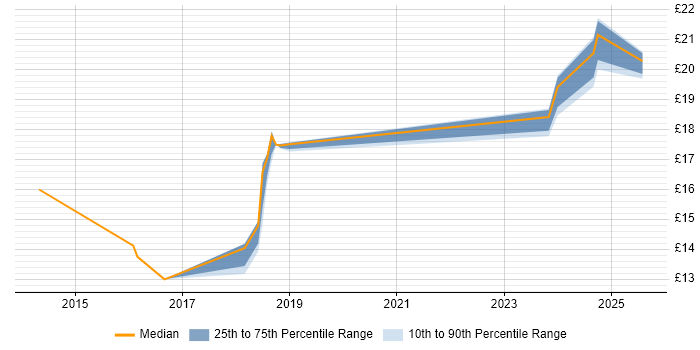 Contractor hourly rate distribution trend for jobs in Macclesfield citing Software Deployment